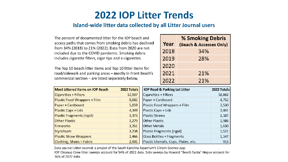 IOP Top Litter Items and Smoking Litter Trends-1.png